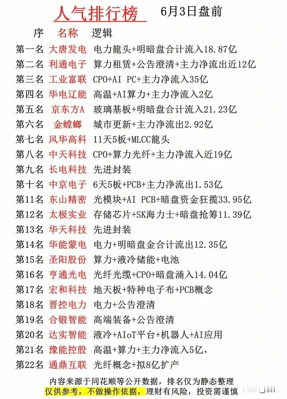 6月3日盘前人气榜单出炉！电力算力双线领涨，多空资金分歧加剧！
 
6月3日盘前