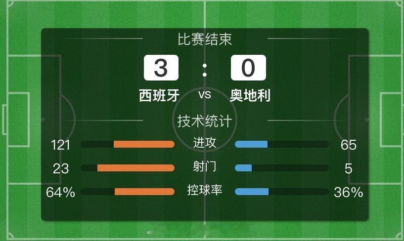 西班牙3-0战胜奥地利！方向比芬咱们全部拿捏到位！好戏还在后面，接下来焦点战葡萄