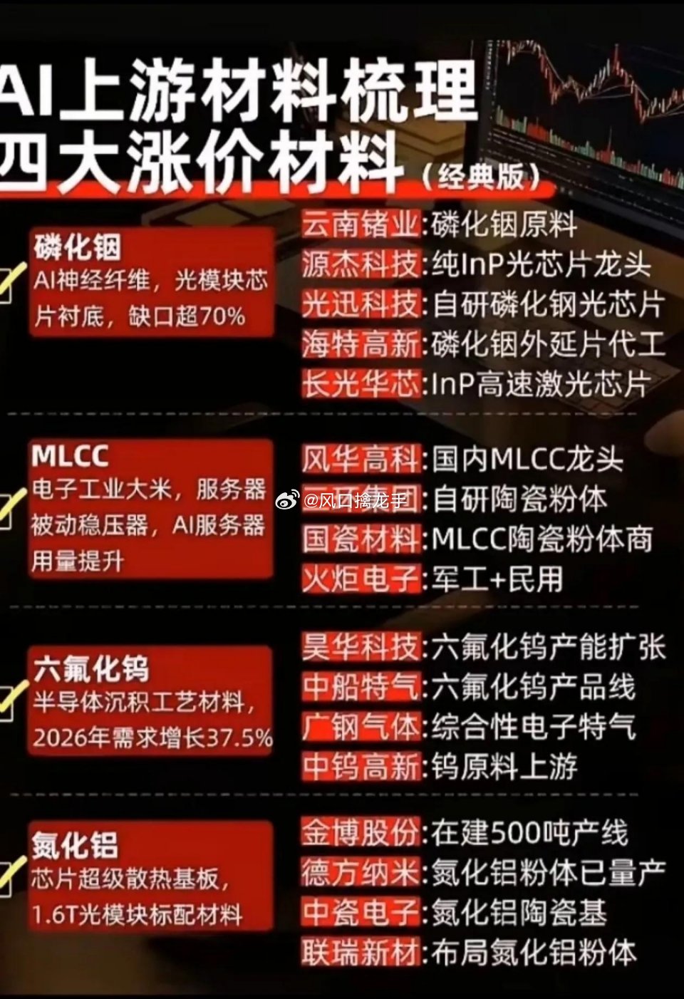 🔥AI上游四大涨价材料梳理！最大缺口70%，行业需求大增37.5%！AI算力持