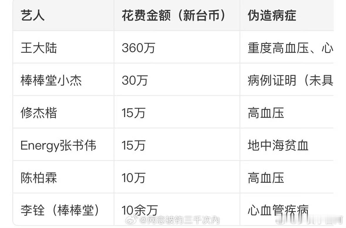 王大陆于2025年2月被曝向“闪兵集团”支付 360万新台币（约79万人民币），