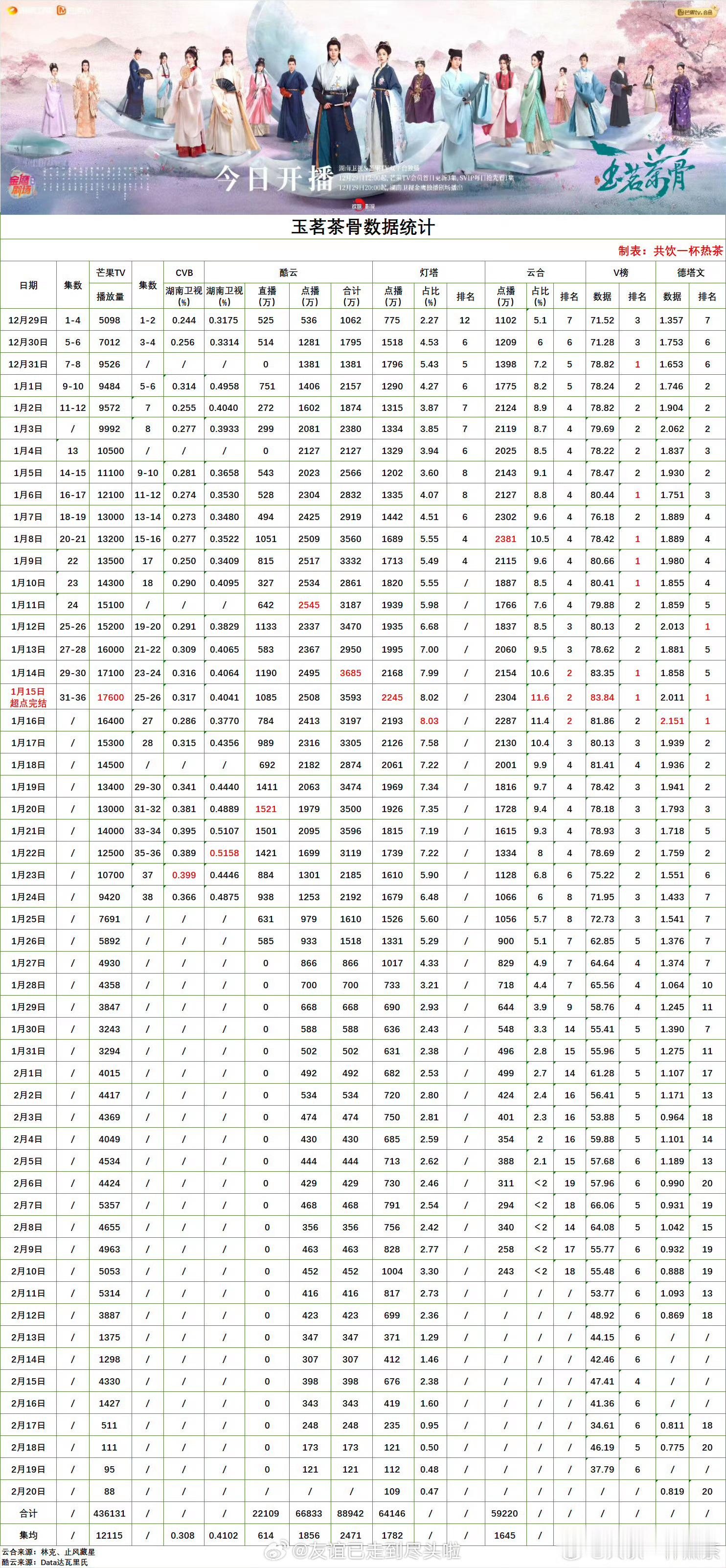吴谨言陈哲远《御廷谣》云合在1000-1100w横盘了，前三日数据不如《玉茗茶骨