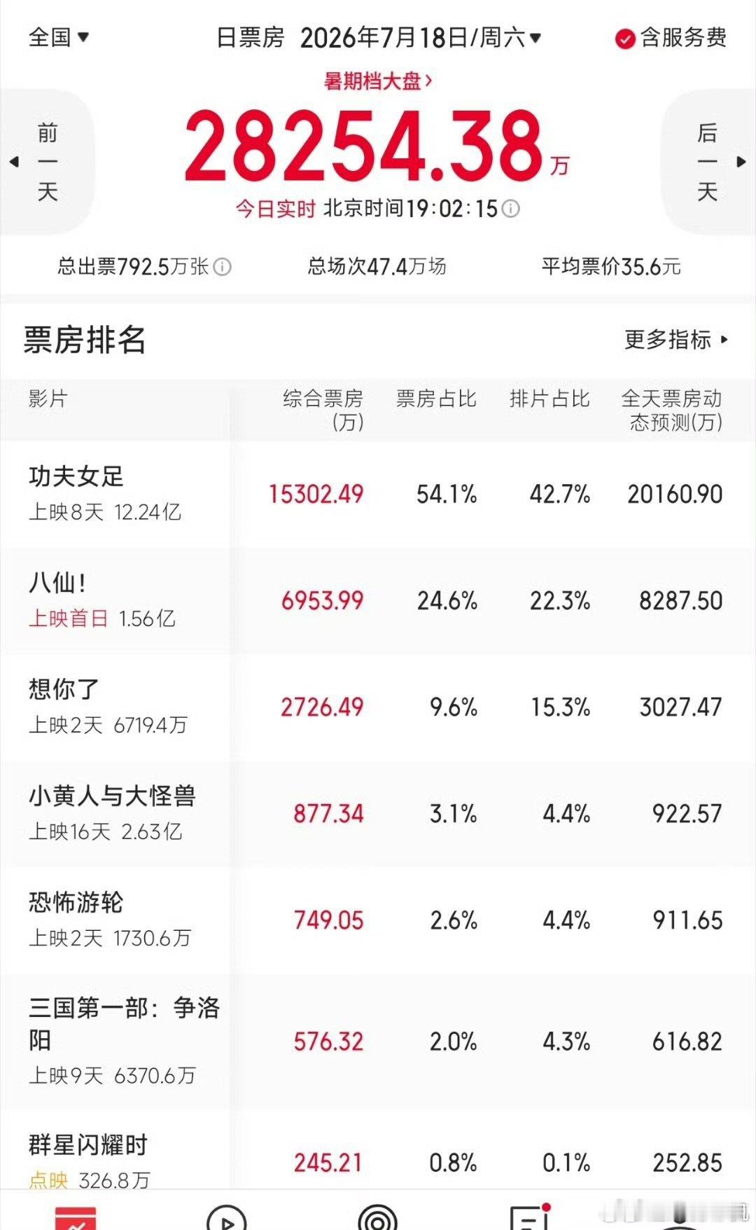 想你了的票房想你了票房倒挂 想你了票房倒挂，怎么看 