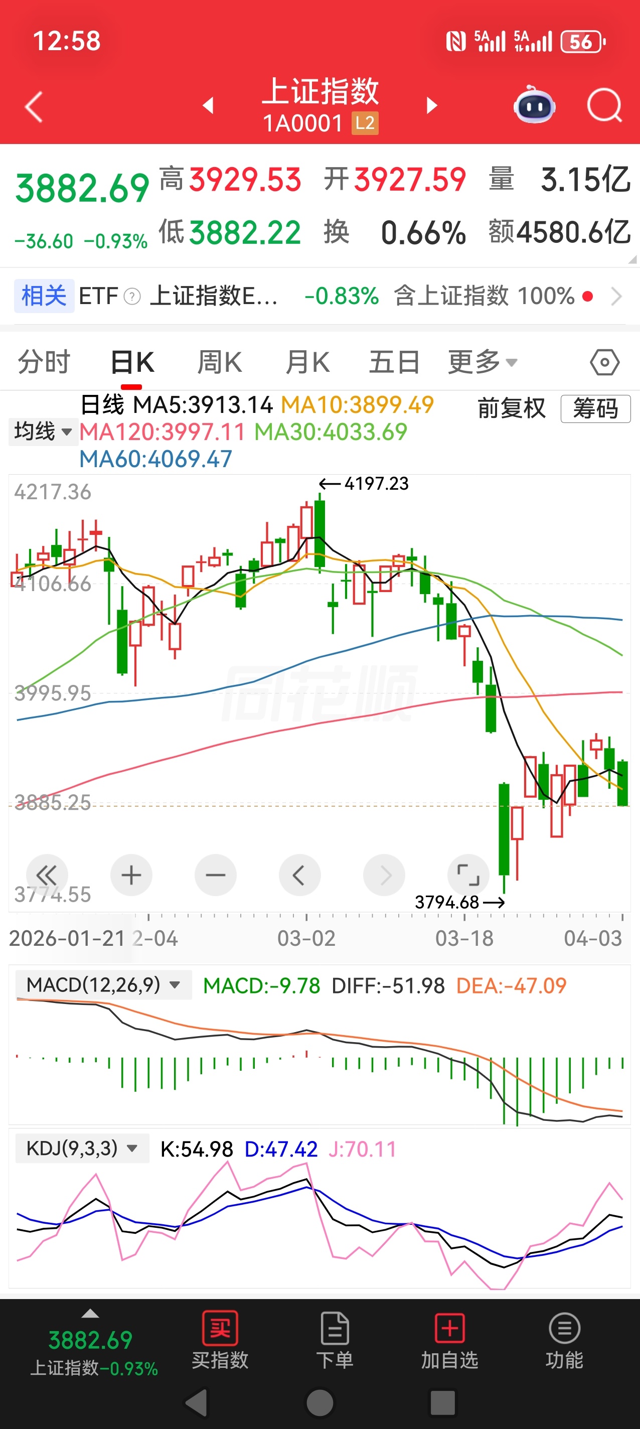 S-从技术形态上来看，不排除会再次回踩3800，但是3794不会轻易破。很多人担
