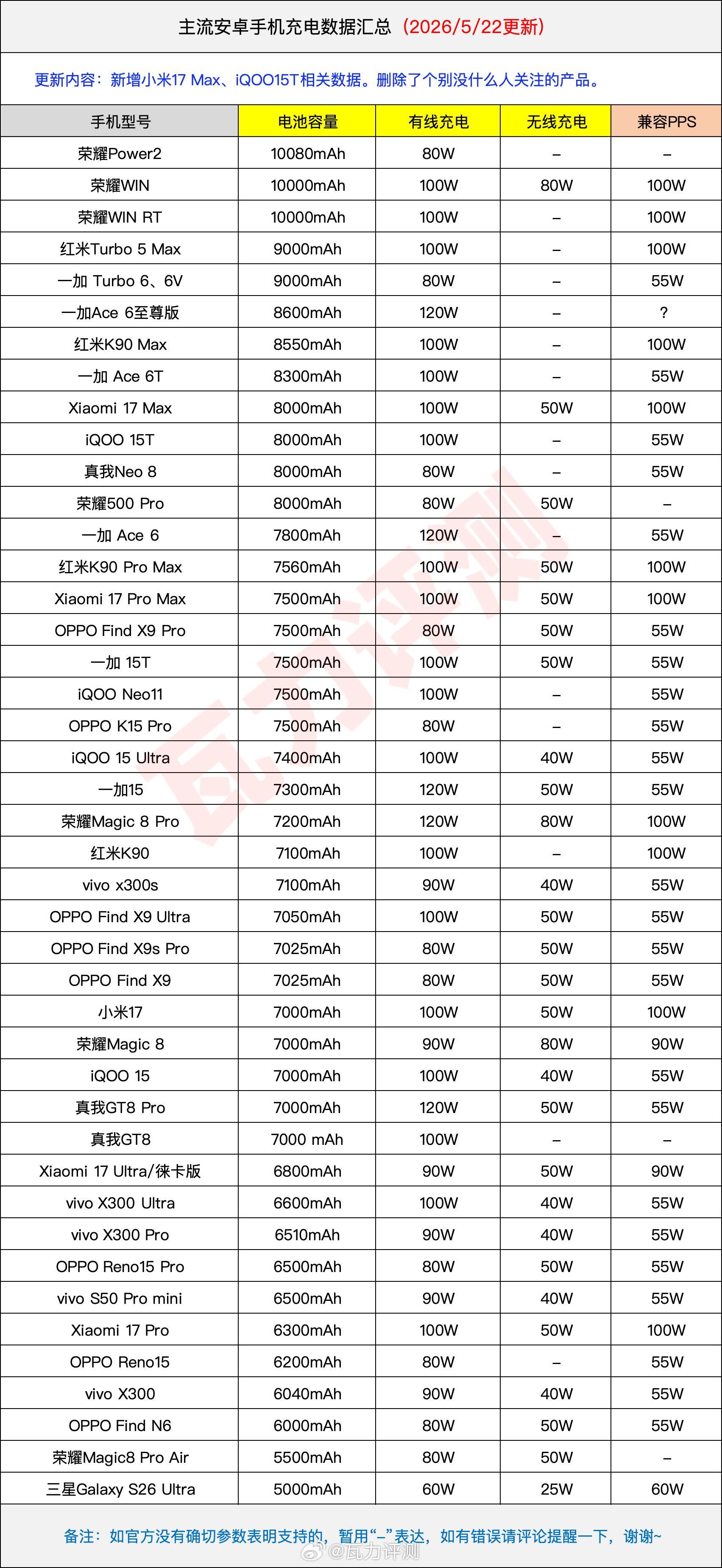 更新内容：新增小米17 Max、iQOO15T相关数据。删除了个别没什么人关注的