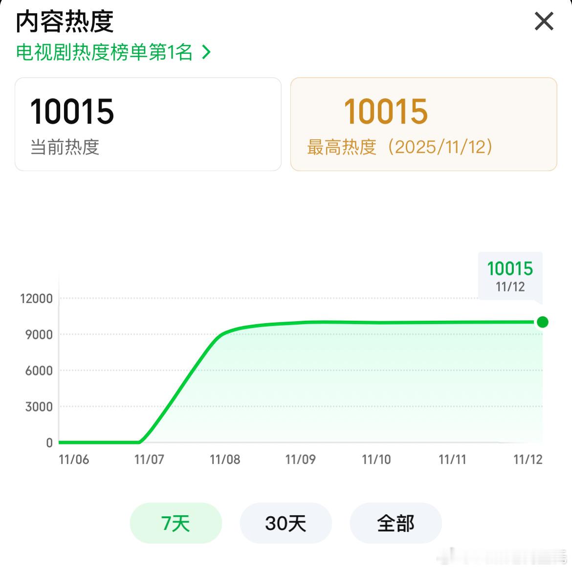 昨晚22点首破万，今日再次破万不到20点～～～今天全天热度走势都比昨日高。