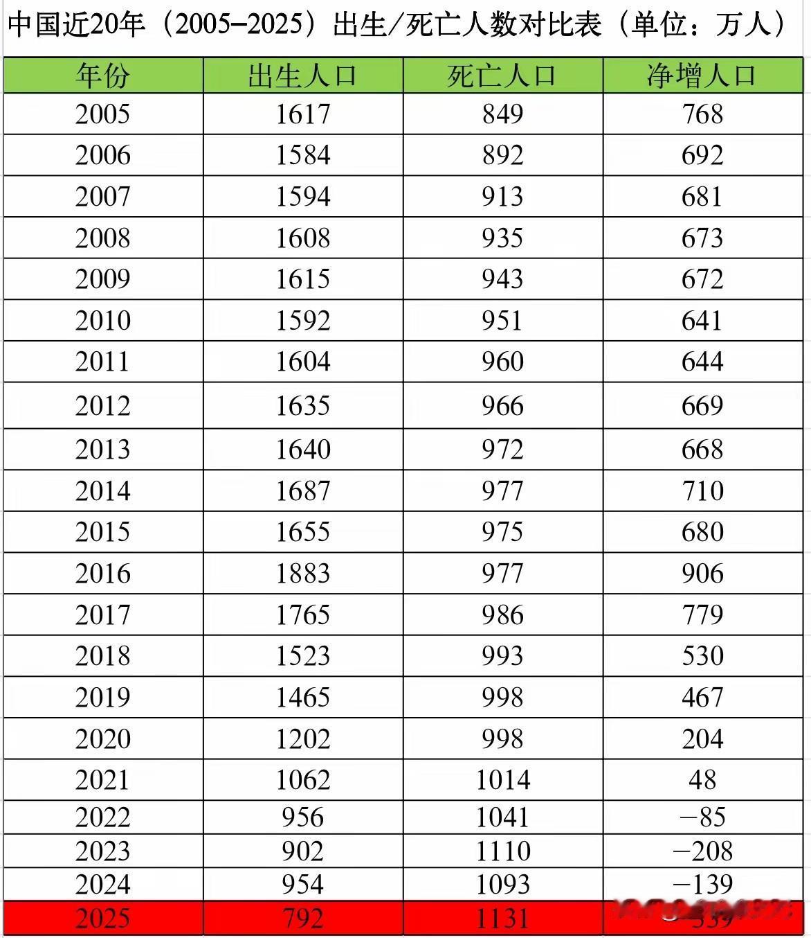 天条犯得好！我们8090后才是“人口拐点”最大赢家。

这张表让很多人倒吸凉气—