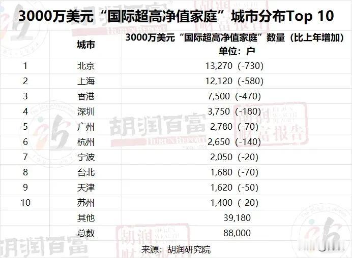 大陆真正的一线城市，其实只有北京和上海。#探讨一线城市# #城市规模重要吗#