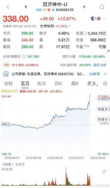 【创新药概念股反复活跃 ，长春高新2连板】创新药概念股反复活跃，迈威生物、百济神