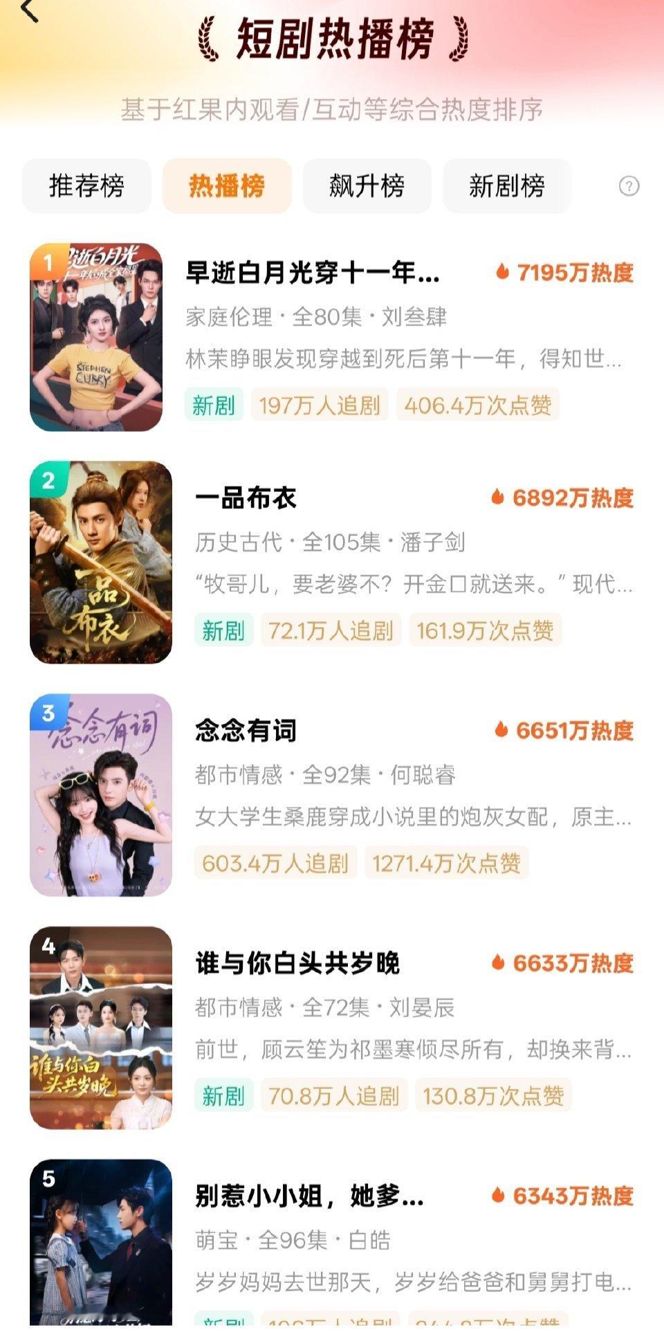 一品布衣后劲真的来了！热榜冲到第二，热度值接近7000[电影超人]继续冲冲冲！！