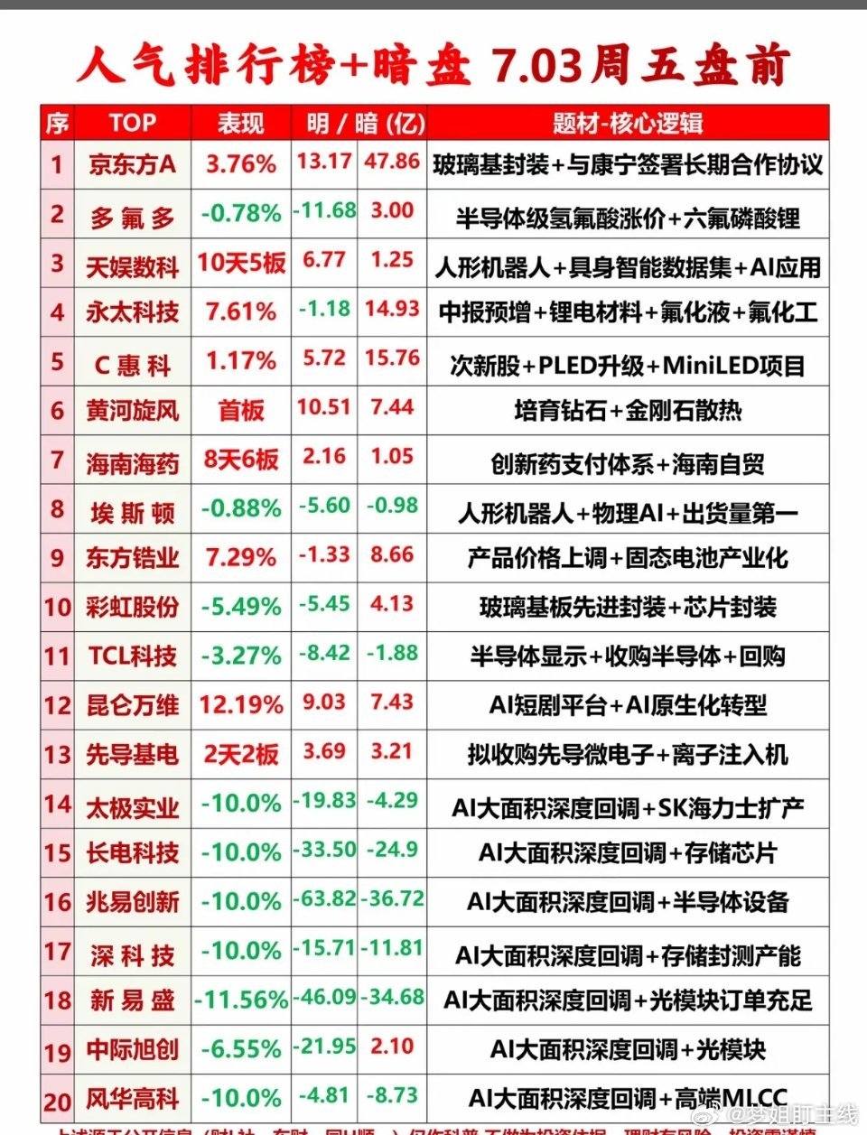 2026.7.3盘前科技股人气榜周报7月3日大盘前瞻，热门科技股要点整理：1. 