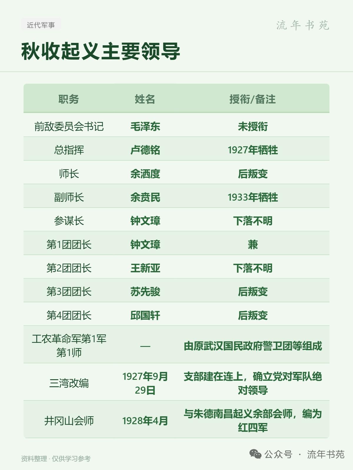 很多人聊起秋收起义，最先记住的是带领部队转向井冈山的毛主席，却常常忘了当年年仅2