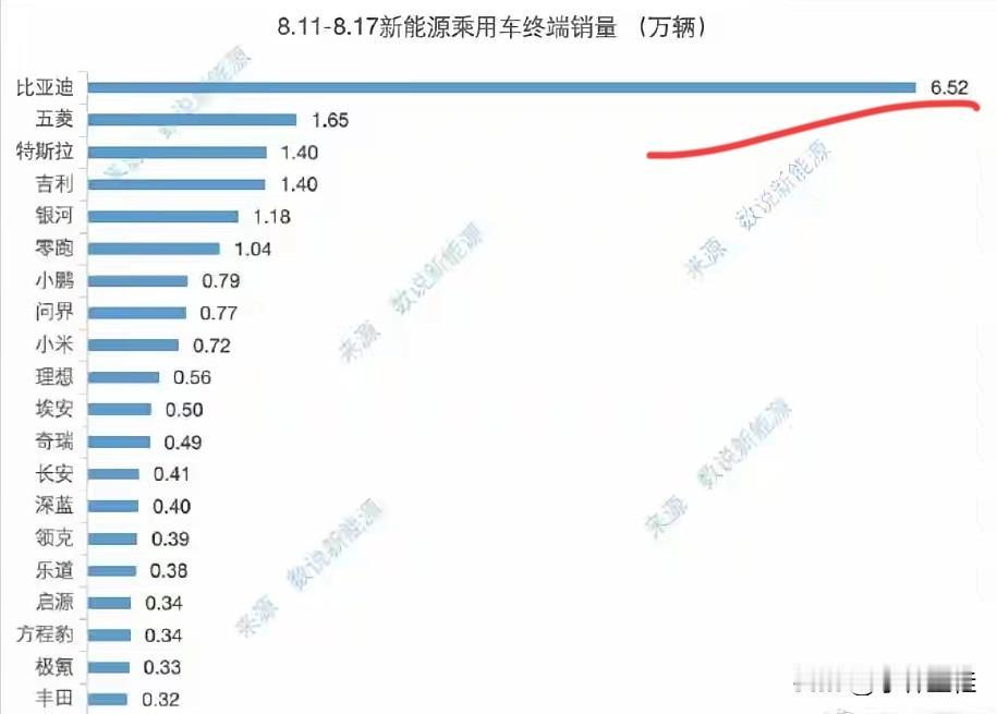 比亚迪：“感谢各位兄弟！”
友商：“？”
比亚迪：“因为你们，我退出了价格战！”