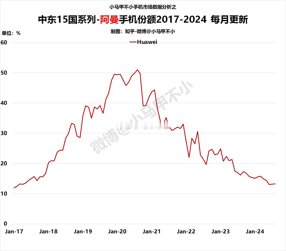 全体起立，华为牛逼，份额一度超过50%可惜遇到制裁，一路下滑阿曼手机数据分析-中