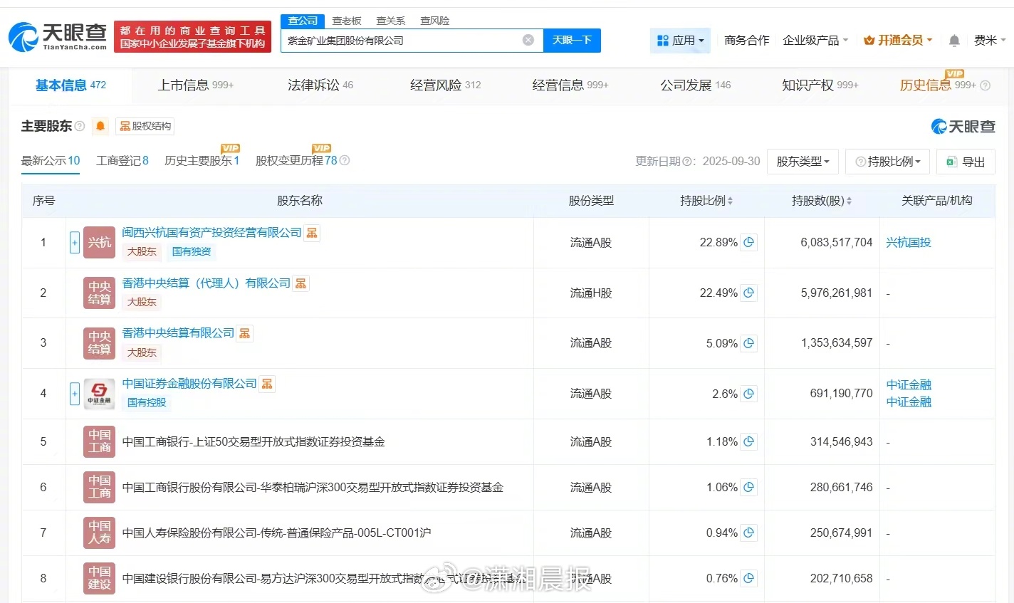 【#紫金矿业创始人商业版图盘点#】#盘点紫金矿业创始人商业版图#据媒体报道，近日