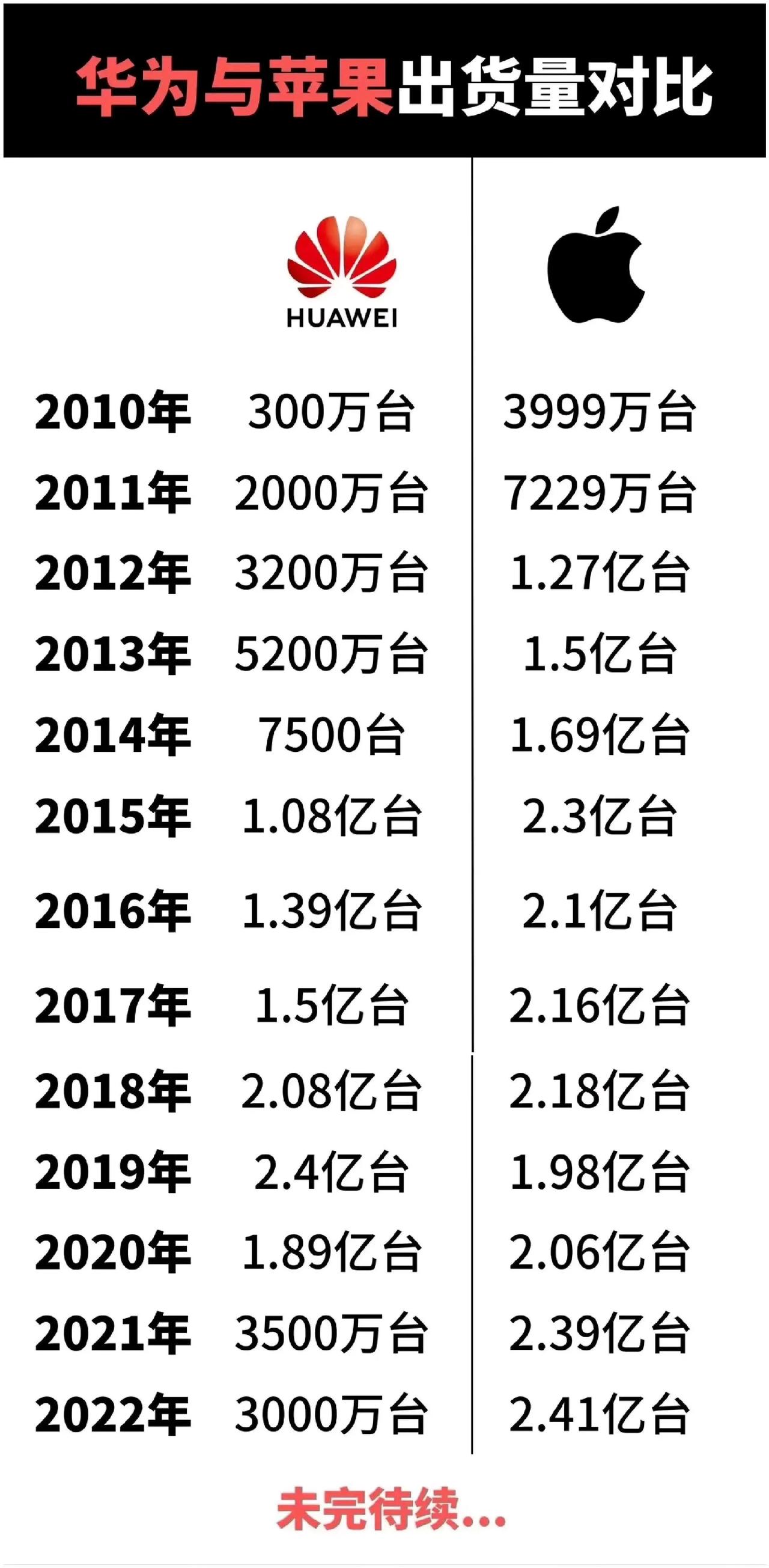 华为与苹果13年销量对比
华为为19年达到顶峰，达到了2.4亿台，甚至超越了苹果