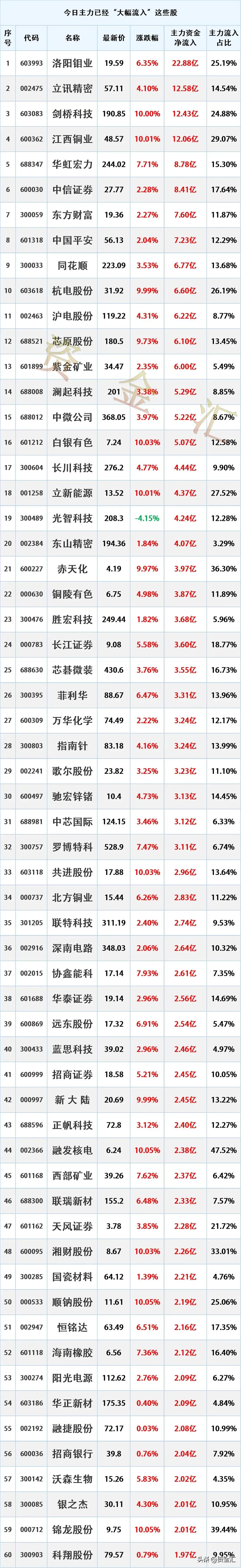 主力资金抢筹，8月26日主力资金已经“大幅买入”这些股
更新日期：2026年8月