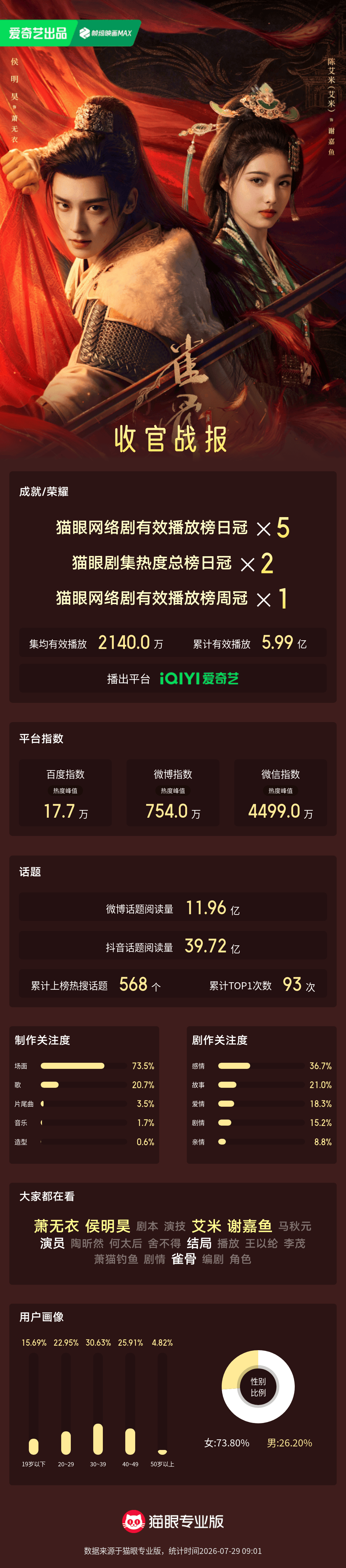 雀骨雀骨网络剧有效播放5次登顶收官  “此路迢迢，恐无归期，与君诀别，有负君心，