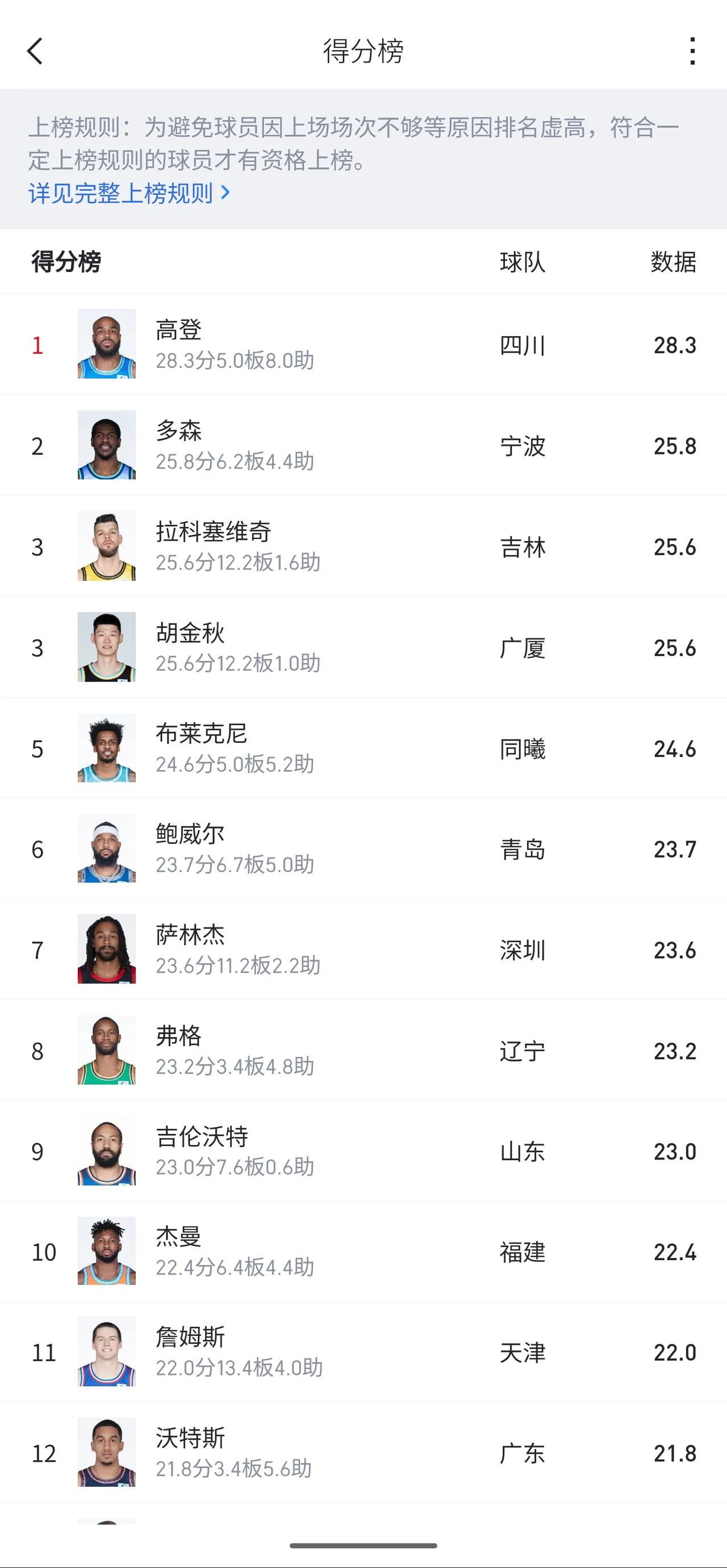 胡金秋是真大腿[赞]在一众外援的包围下占据目前得分榜第三的位置。
咱们其他的国内