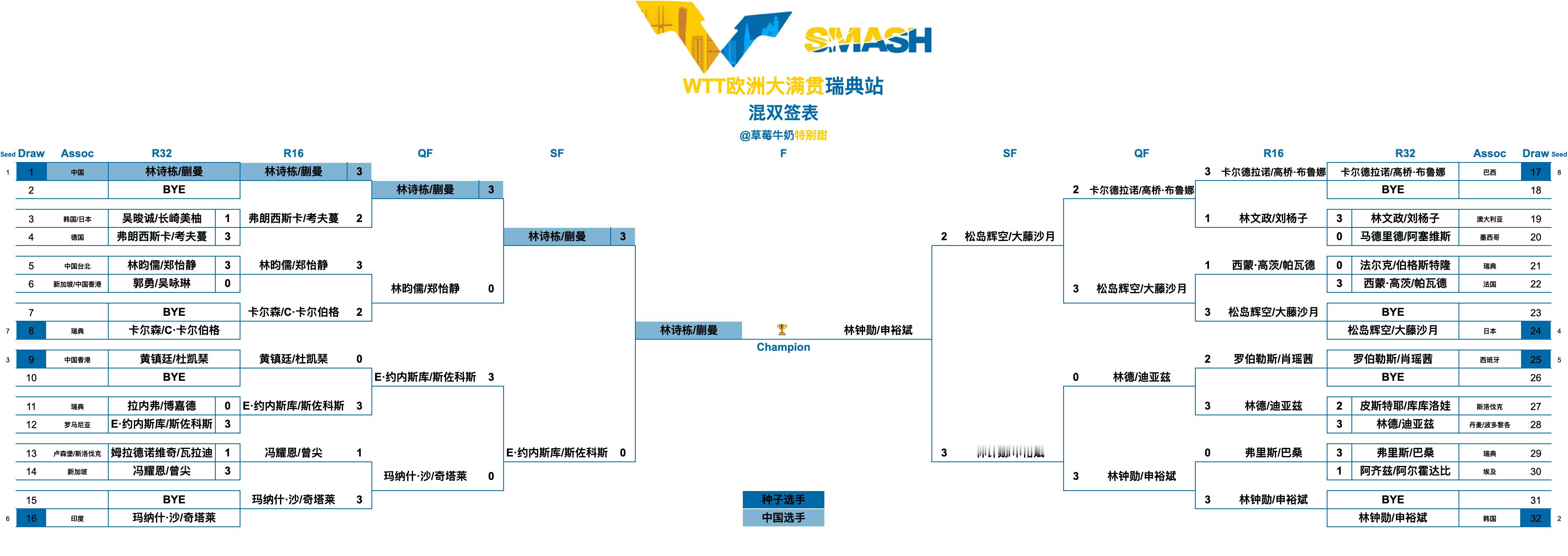 WTT欧洲大满贯瑞典站丨混双决赛林诗栋/蒯曼🇨🇳VS林钟勋/申裕斌🇰🇷 