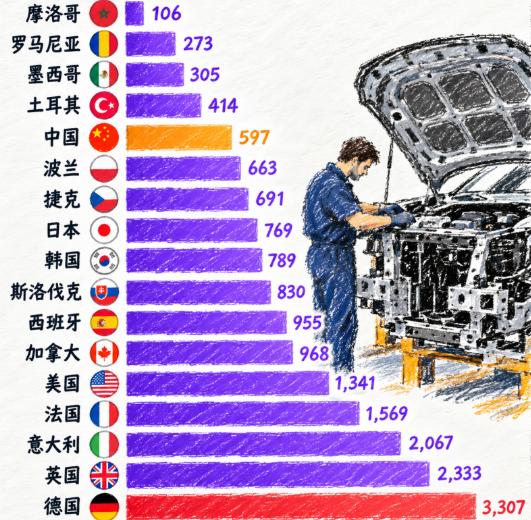 有传闻称：在德国造一辆车，光是支付给工人的劳动成本就高达 3307 美元（折合人