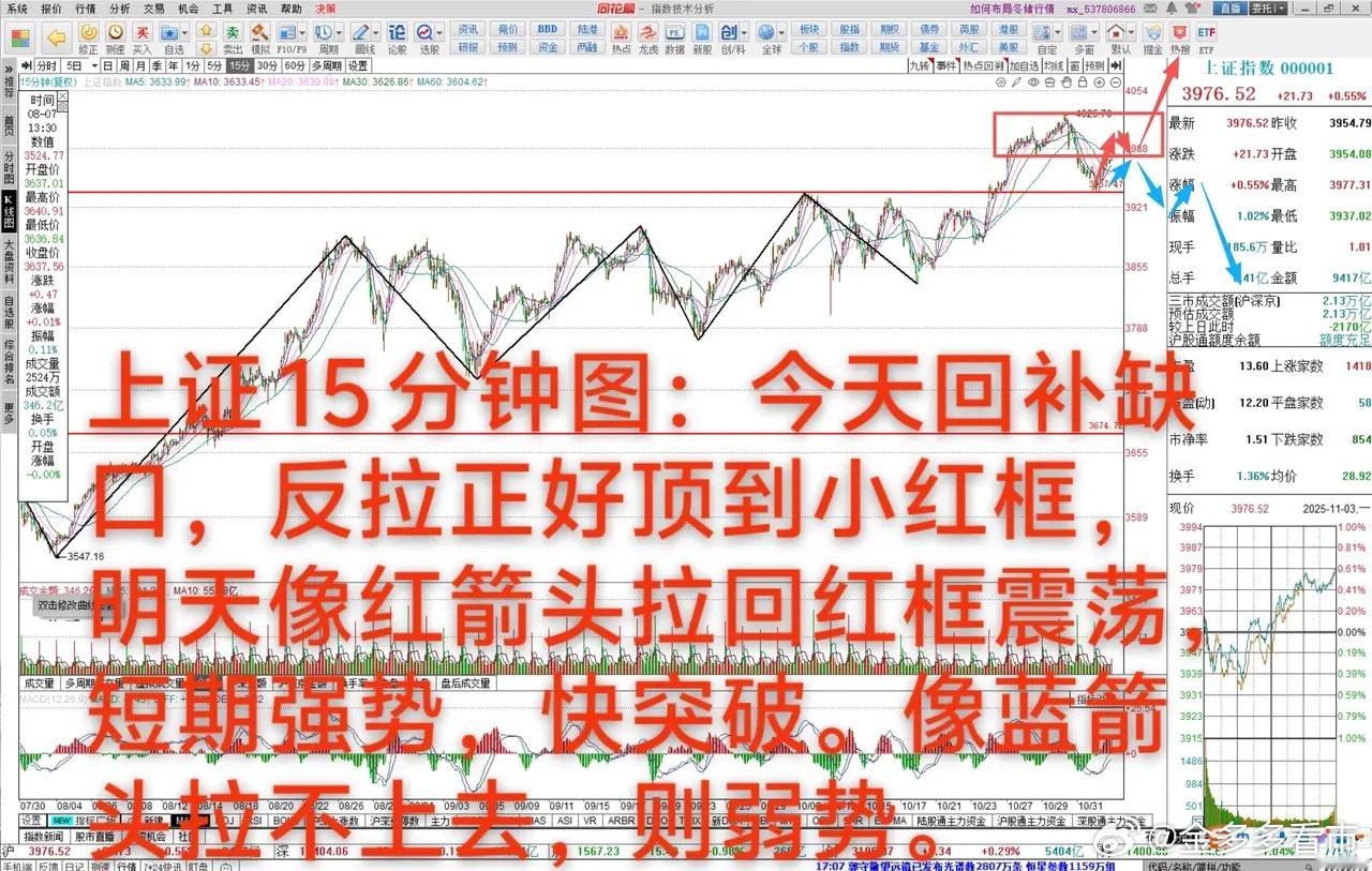 大A：明天短期关键时刻，强弱分水岭       11月3日 大A上涨0.55%，