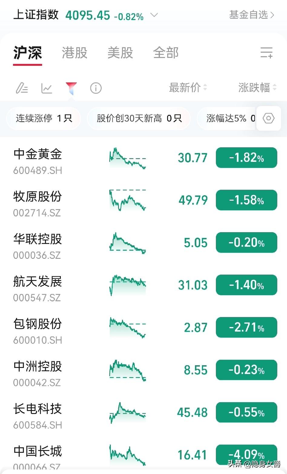 有没有大神看看这是咋回事？
今天开盘就是一片绿，中间有翻红，收盘又是一片绿油油。