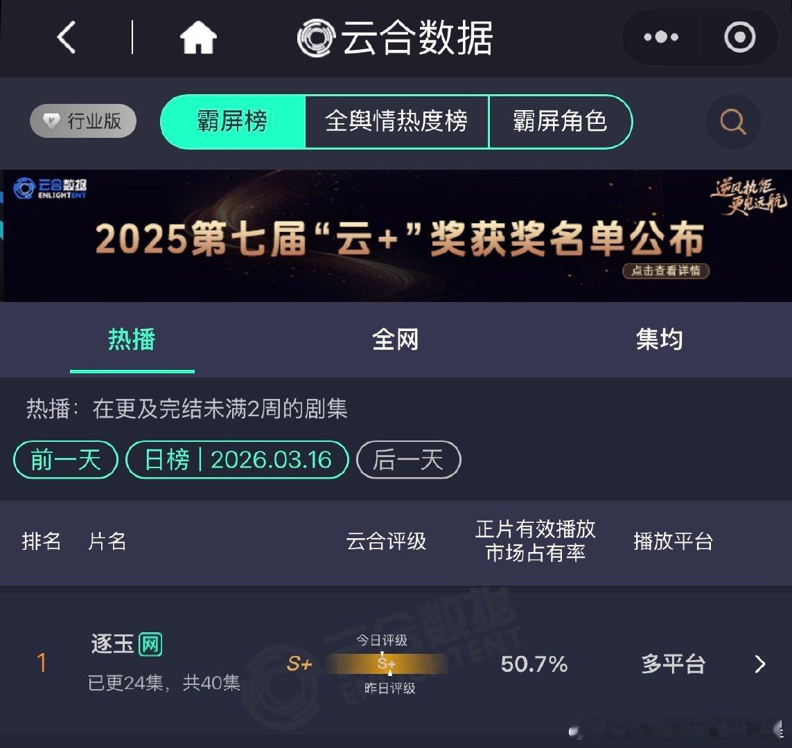 逐玉50.7% 张凌赫，田曦薇《逐玉》云合50.7% 