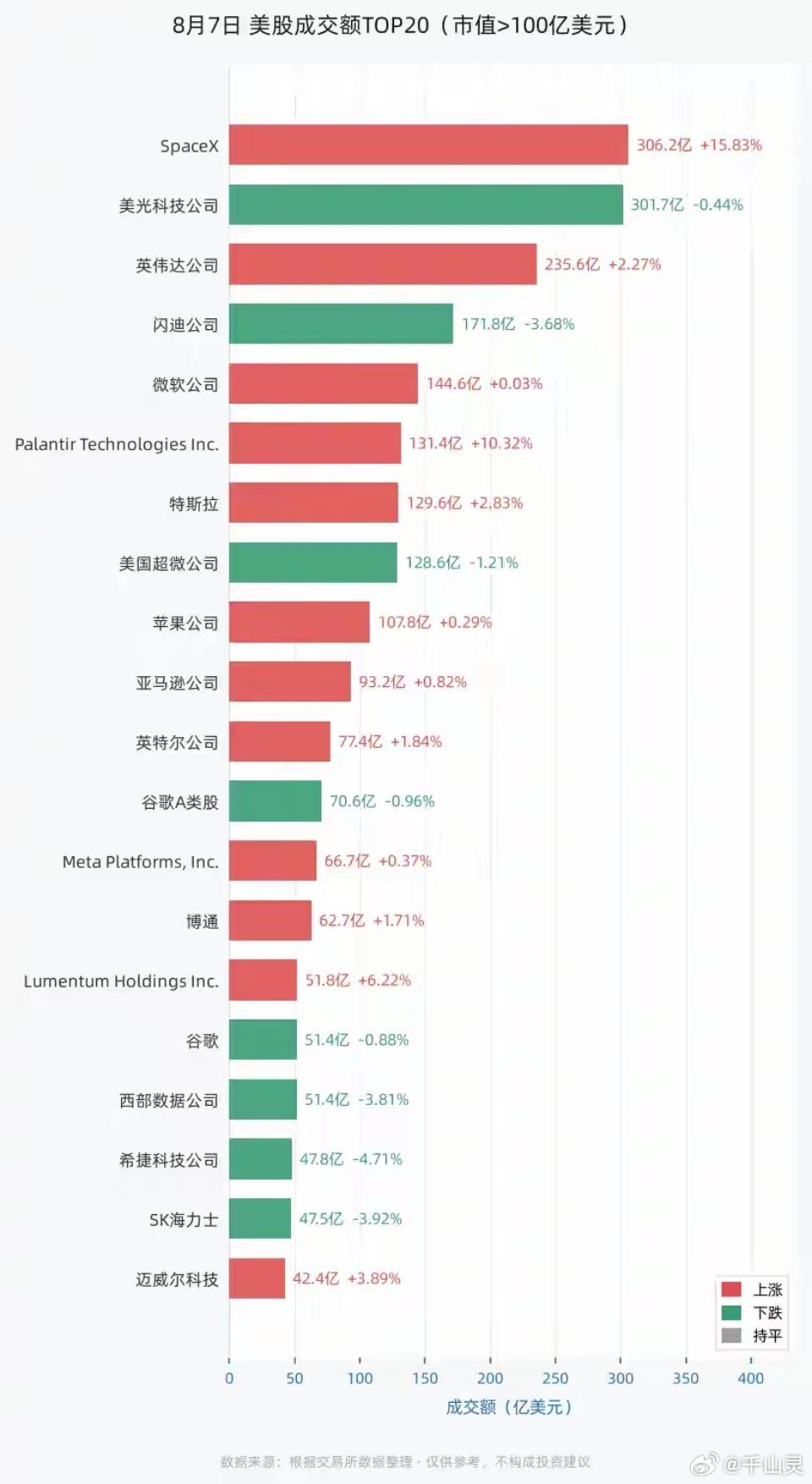 8月7日美股成交额前20：SpaceX以306.16亿美元居首，美光科技公司、英