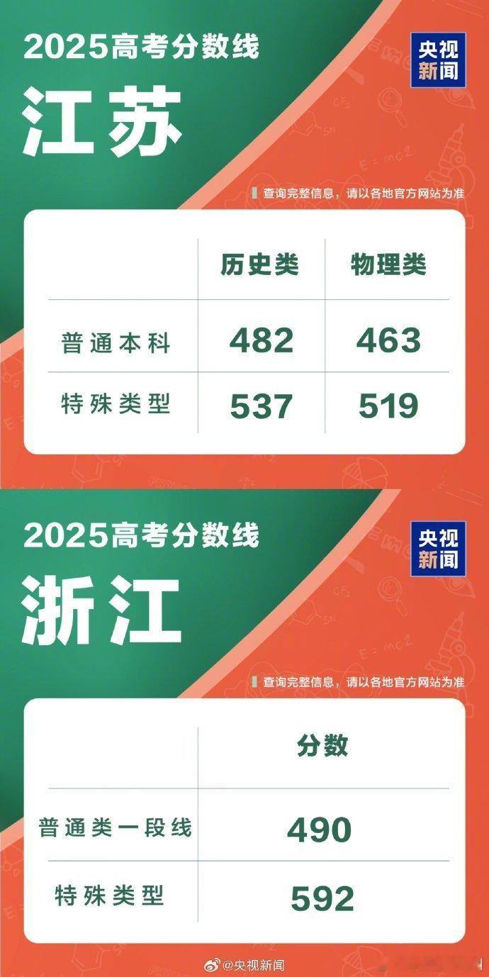 2025年全国各省本科录取分数线 ​​​