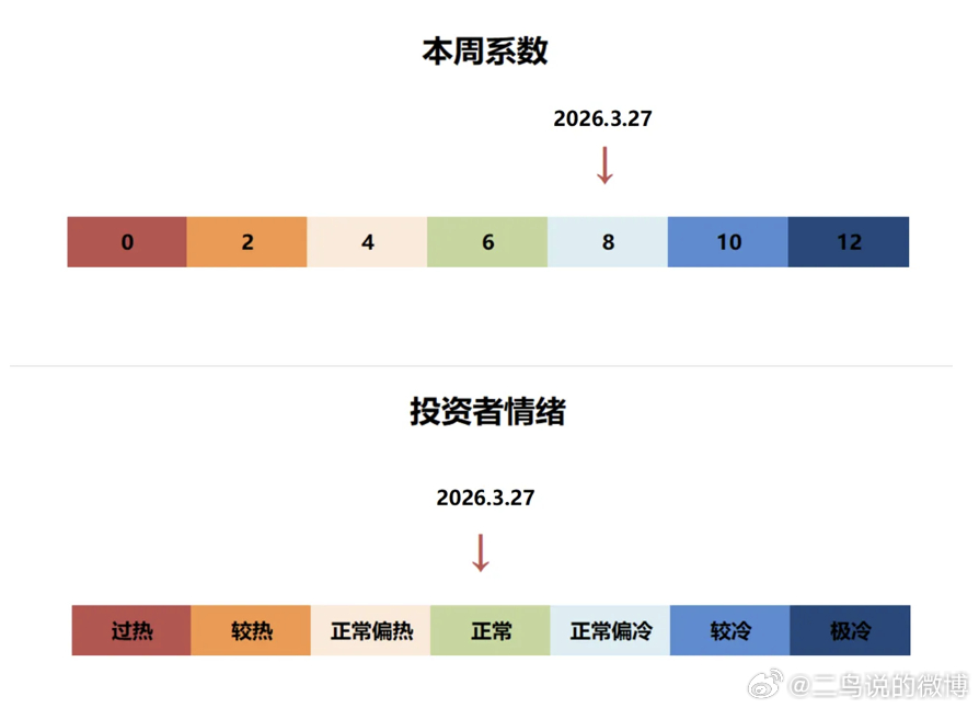 手抄报|172期：时隔24期，系数调整为81、一周市场盘点：本周A股市场继续下跌
