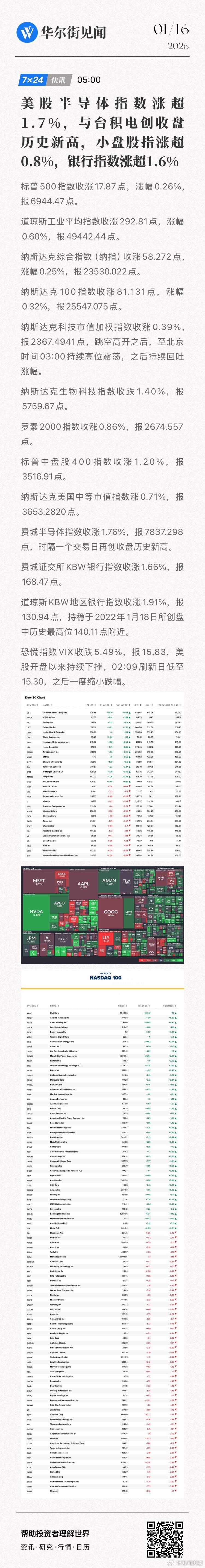 【美股半导体指数涨超1.7%，与台积电创收盘历史新高，小盘股指涨超0.8%，银行
