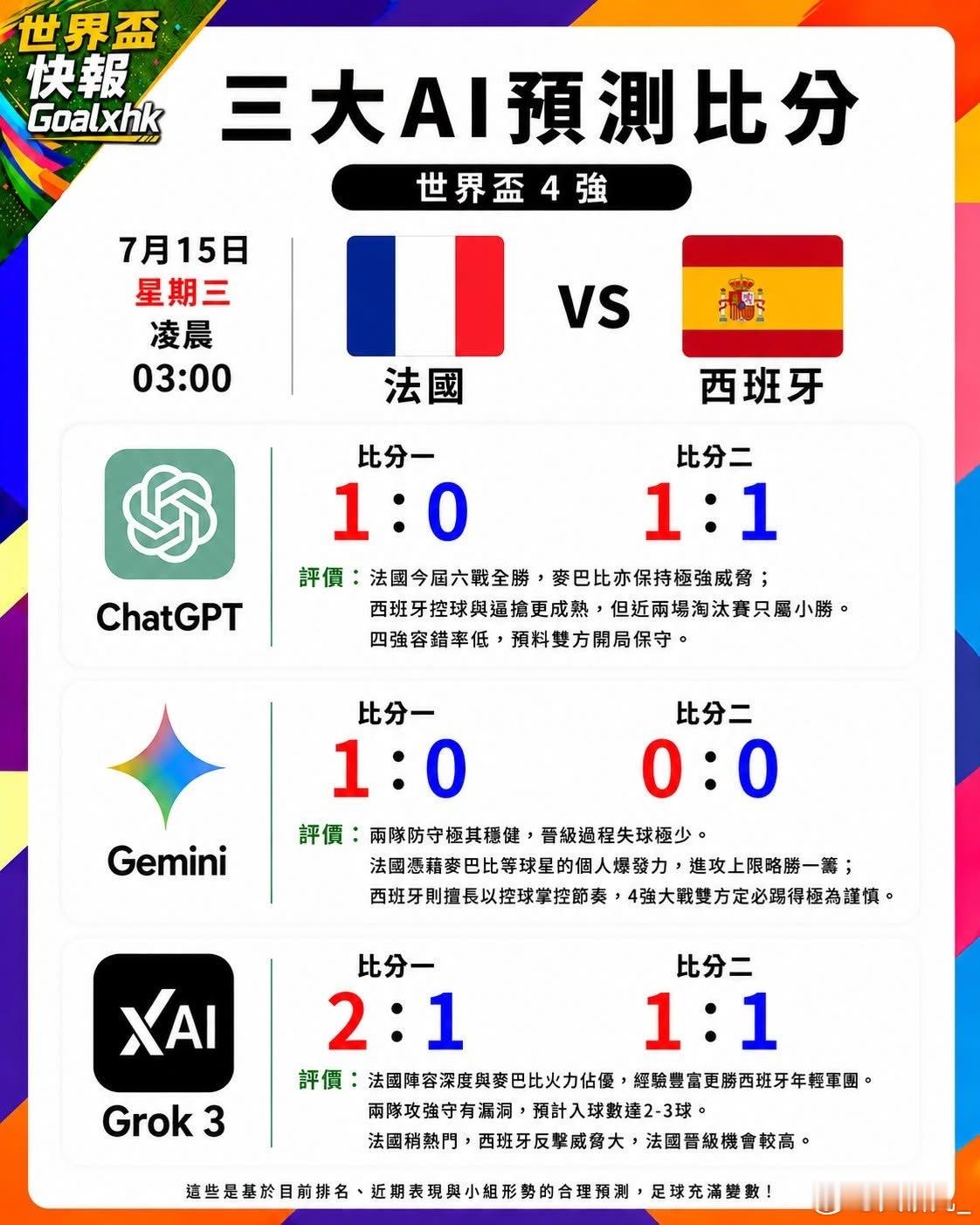 法国vs西班牙半决赛 【三大AI预测4强：法国稍被看高，西班牙有力将比赛拖入加时