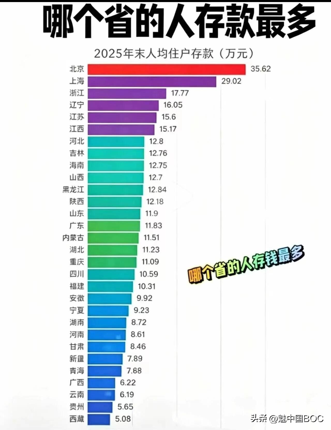 万万没想到，2025年各省户均存款数据一出来，最让我震惊的竟然是江西！户均15.