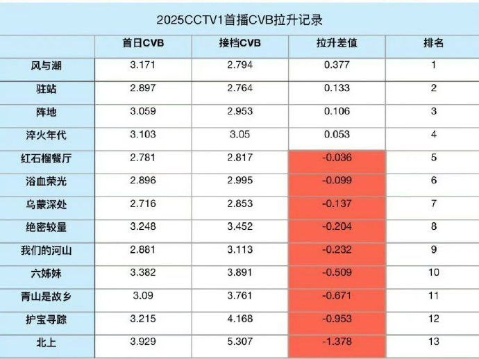 再次感叹任嘉伦扛剧能力真的强风与潮央一2025年首播 CVB 拉升率第一口碑跟收