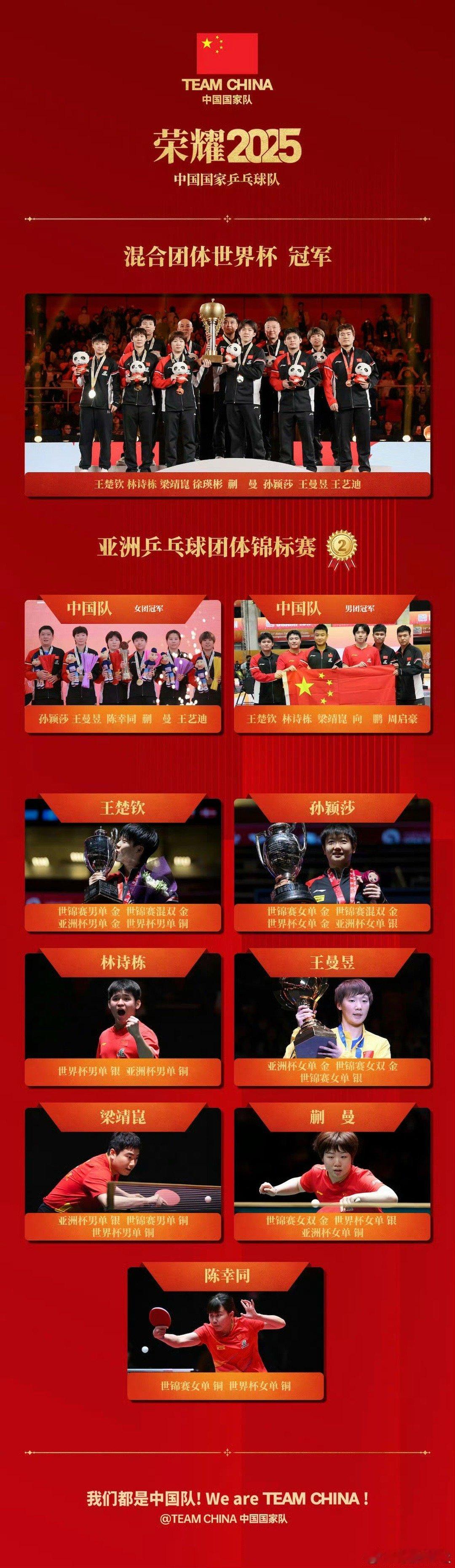 国乒的荣耀2025恭喜中国队！恭喜王楚钦收获满满的一年，希望国家队能说到做到，保