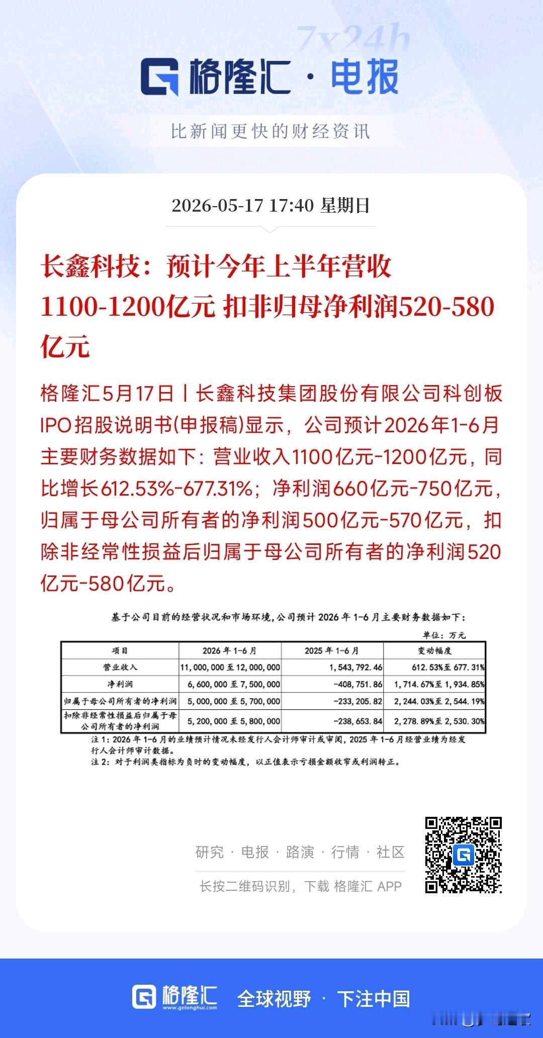 果然是业绩好的企业都是提前公布业绩，内存龙头半年报又爆了
长鑫公布半年报，预计2