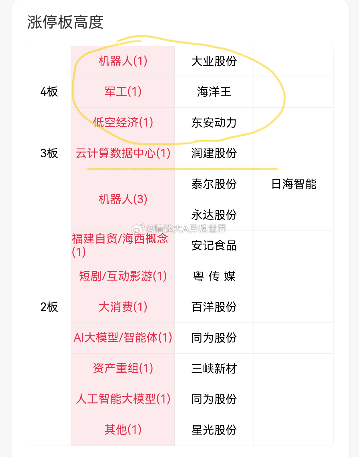 我们看思路2️⃣的连板接力👇大家可以看一下这几天的微博我们从昨天的2进3、也就