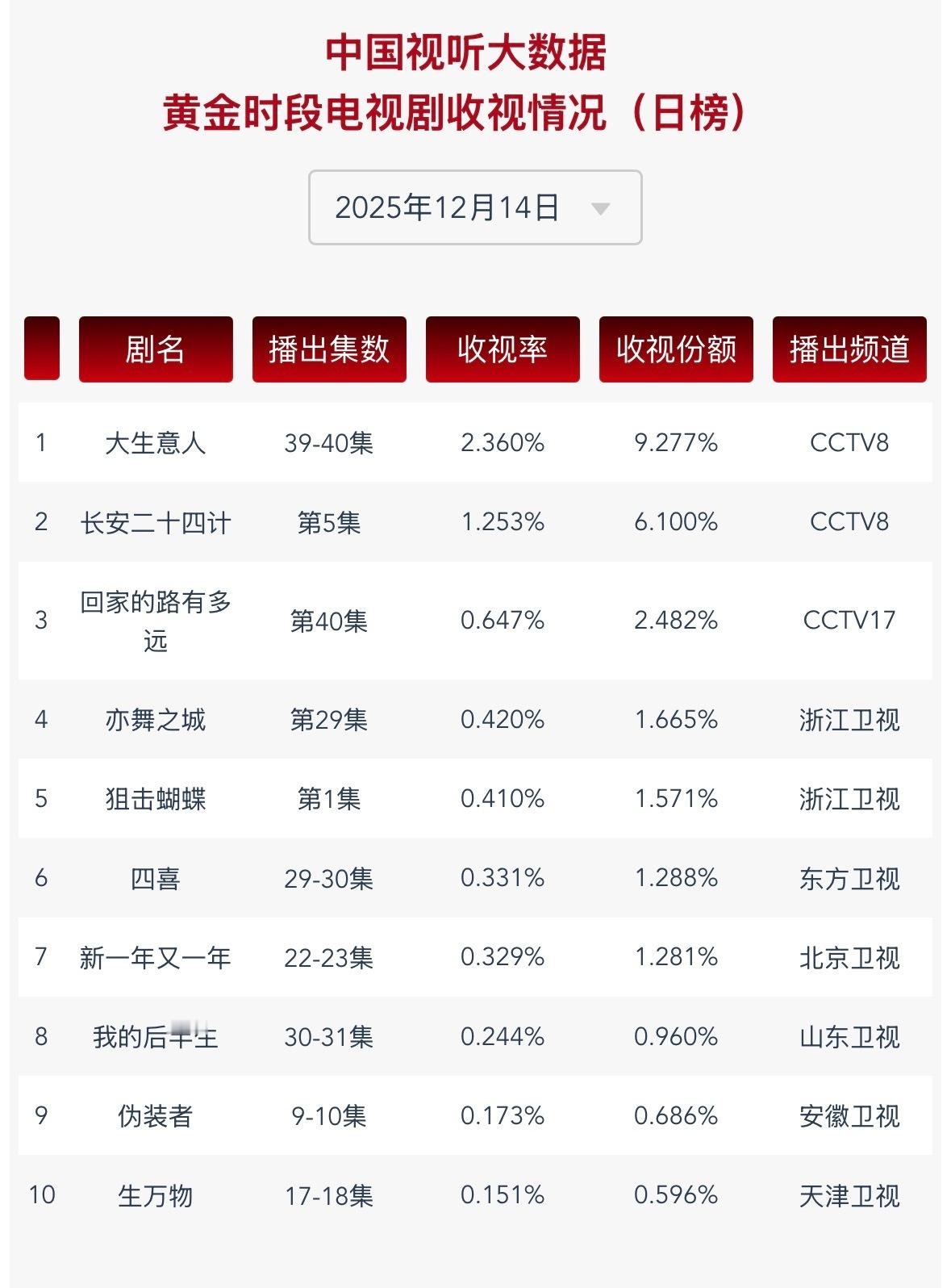 杨幂宁绣绣 俺们《生万物》时不时得带天津卫视上榜cvb收视前十！原来天津都是飞榜