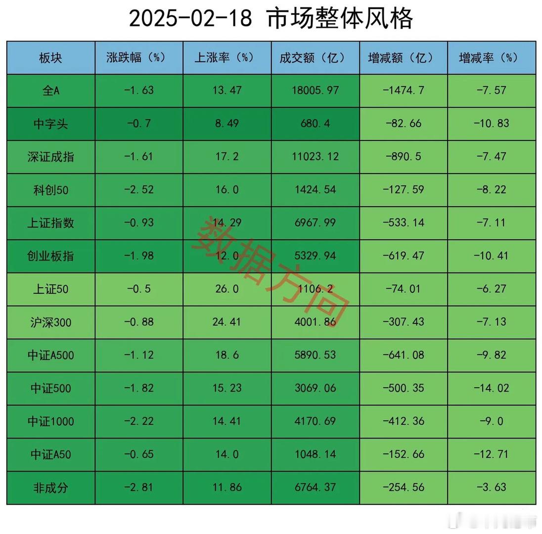 DeepSeek退潮，大盘缩量调整，机构继续减空A股低开，早盘围绕水面窄幅震荡，