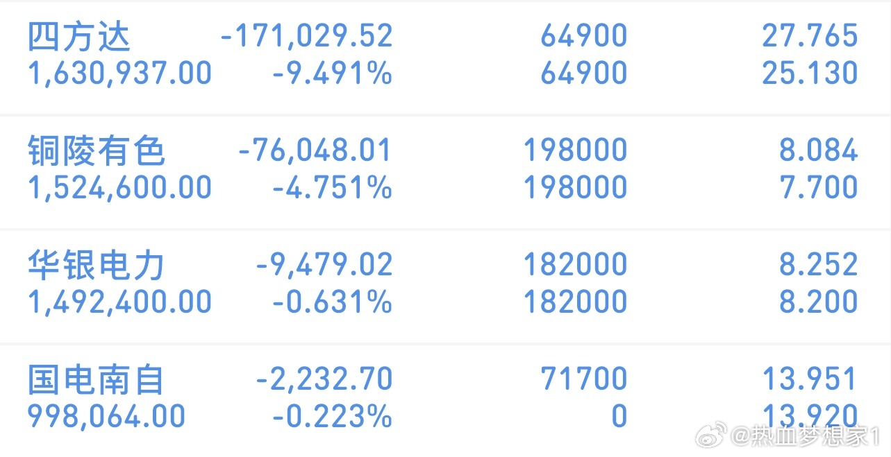 挑战300万冲刺3000万（3/4记录）新进：国电南自格局：华银电力格局：铜陵有