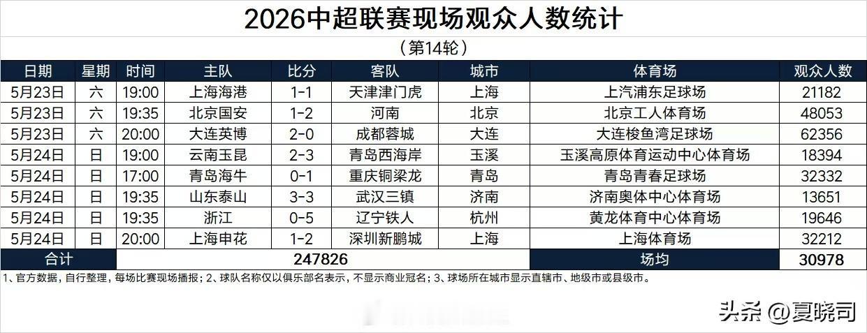 中超积分榜最新排名出炉，成都蓉城位列倒数第一，泰山队暂居第五。然而，济南奥体的上