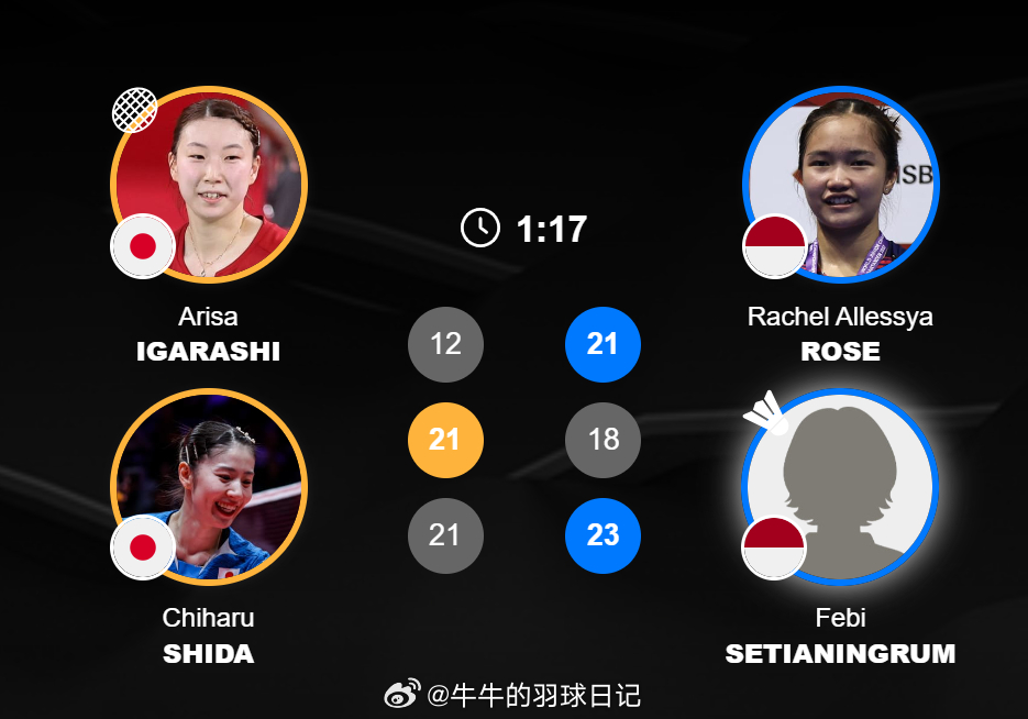 女团 X组 日本 1-1 印尼 女单 郡司莉子 21-14 21-16 塔丽塔 