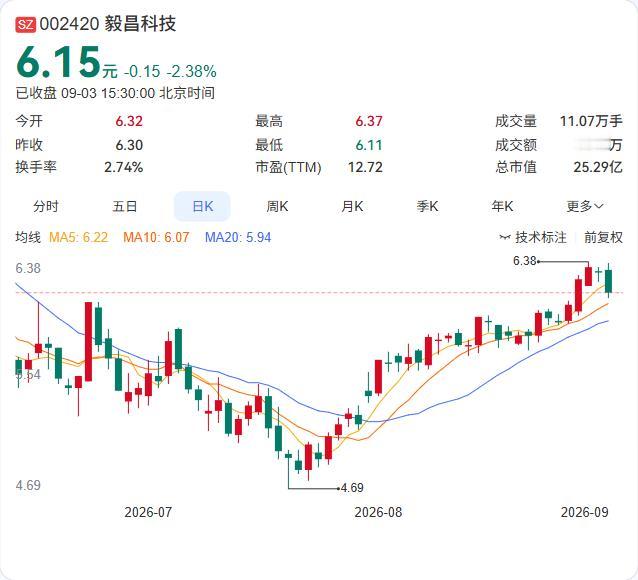 毅昌科技完成了34.9万股限制性股票的回购注销。

因2023年股权激励计划中1