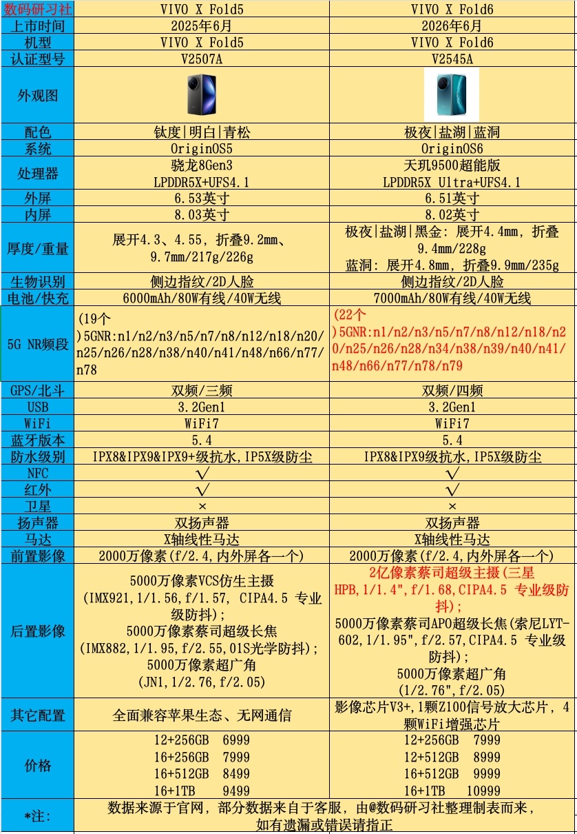 蓝厂的X Fold6配置参数来啦，相比上一代也就是常规升级，应该说现在的机型都这