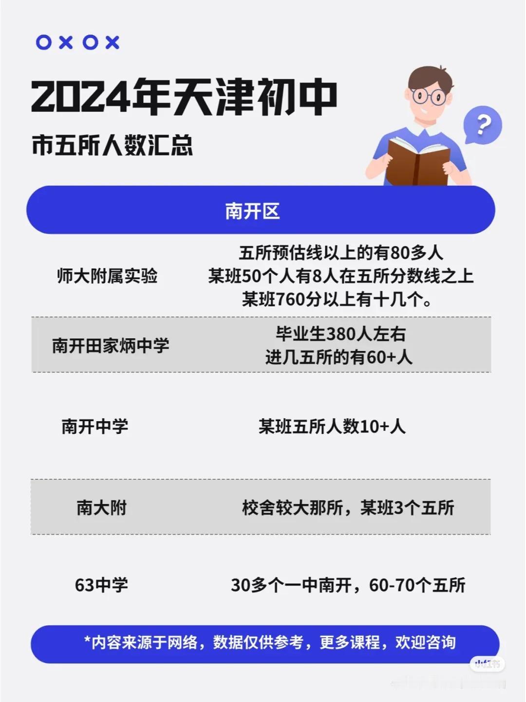 2024年天津中考市五所人数--南开区
