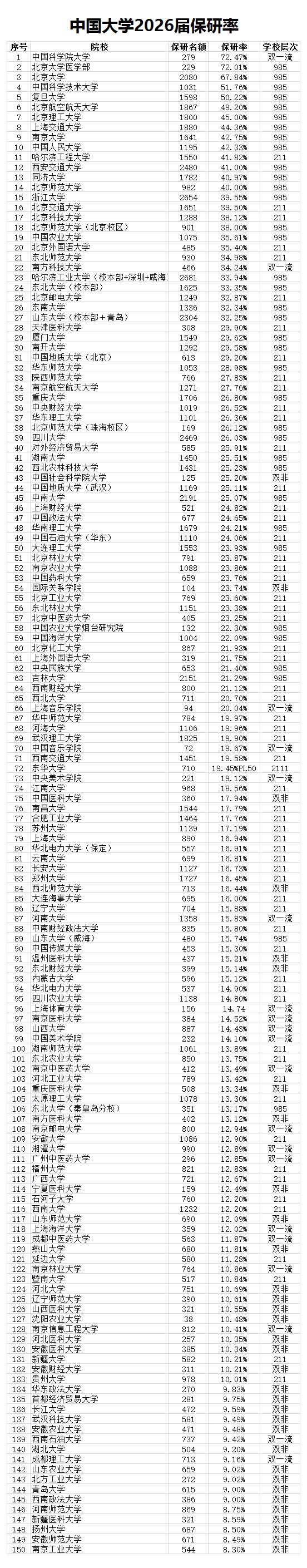 如果单纯的看保研人数，哈尔滨工业大学、浙江大学和西安交通大学是全国三甲，2026