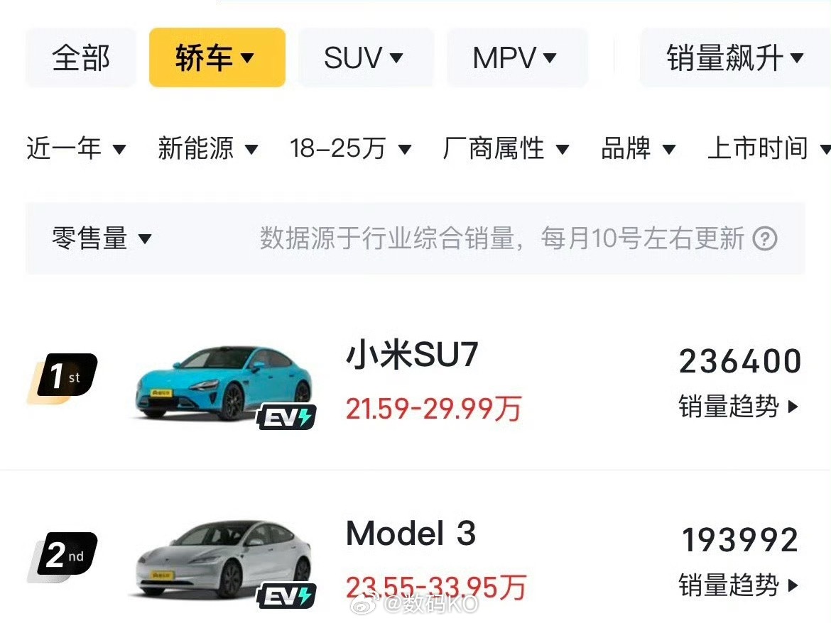 雷军回应新su7首周交付量新一代小米su7首周交付了四五千辆，回看上一代su7，