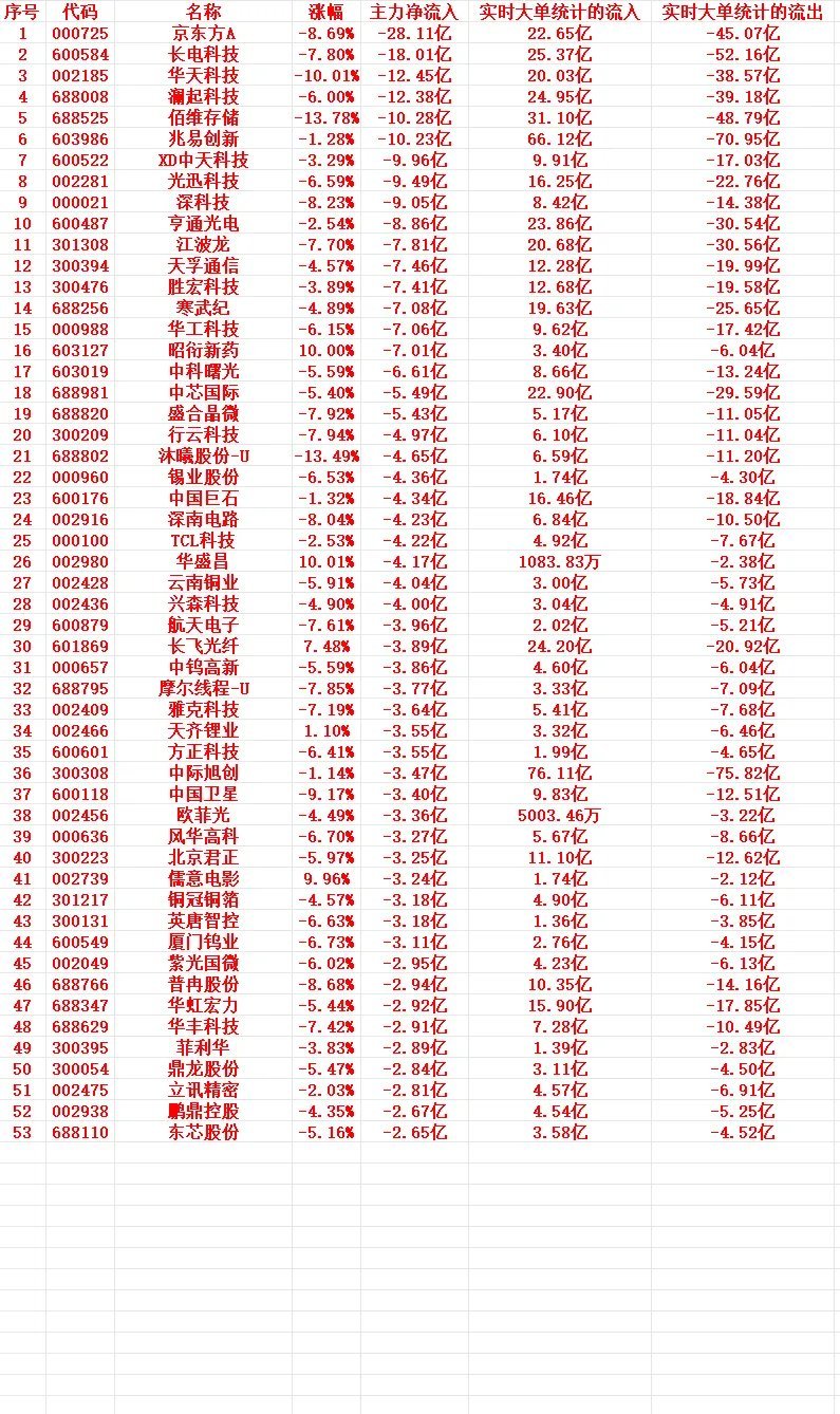 7月15日上午盘：主力趁高位大幅卖出个股主力高位出逃个股明细1 000725 京