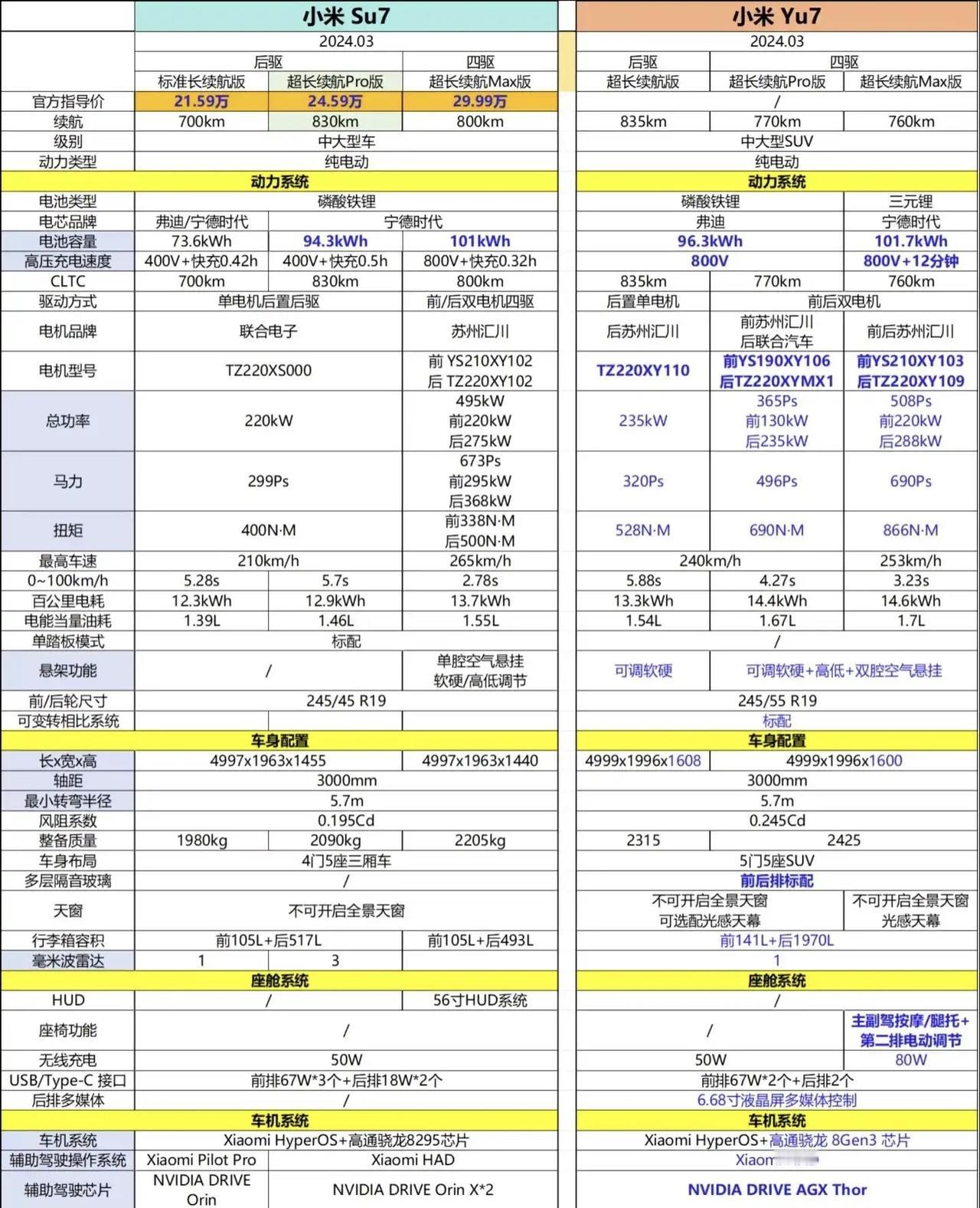 小米Yu7看来要25万起步了，对比 Su7 和 Yu7 配置来看，Yu7入门版配