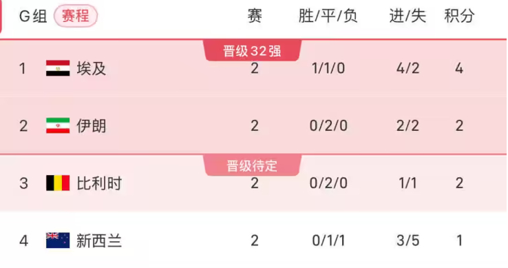 HG08体育解读：G组积分榜：埃及4分居榜首，伊朗、比利时二三，新西兰垫底聚焦美